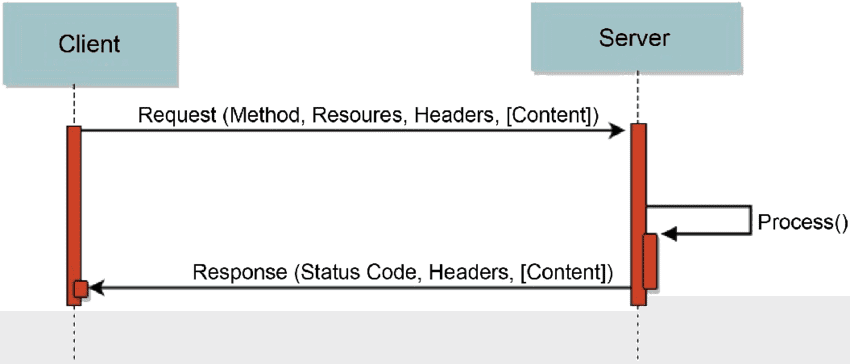 imagem 1 - fluxo requisição e resposta request response flux image